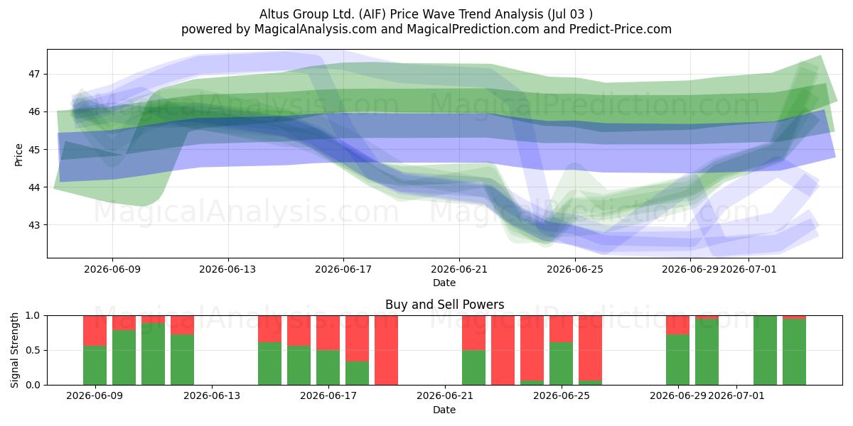  Altus Group Ltd. (AIF) Support and Resistance area (02 Jul) 