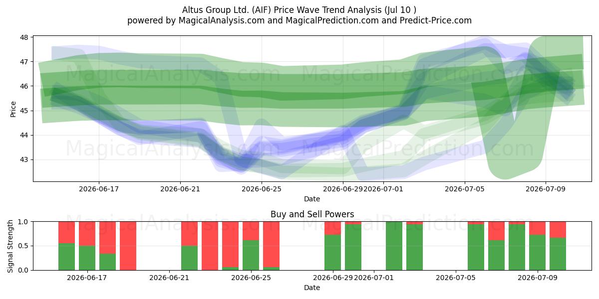  Altus Group Ltd. (AIF) Support and Resistance area (09 Jul) 