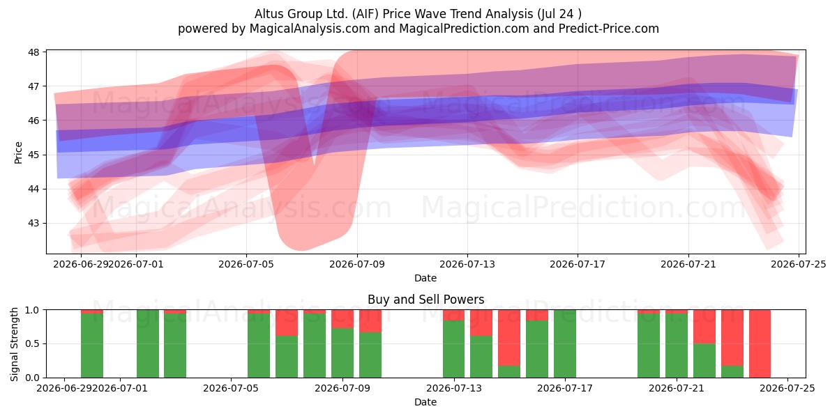  Altus Group Ltd. (AIF) Support and Resistance area (23 Jul) 