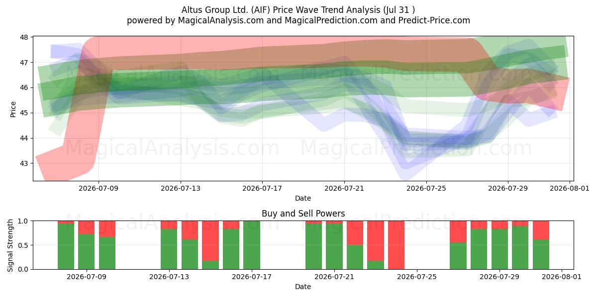  Altus Group Ltd. (AIF) Support and Resistance area (30 Jul) 