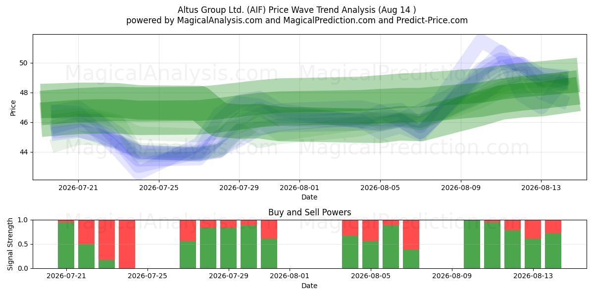  Altus Group Ltd. (AIF) Support and Resistance area (13 Aug) 