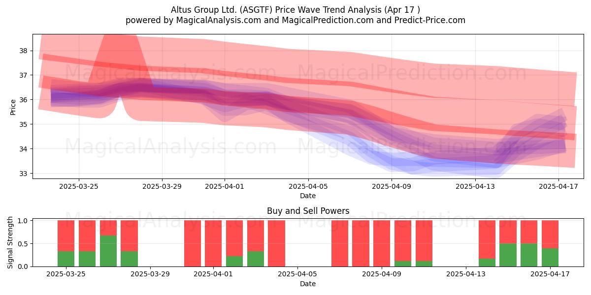  Altus Group Ltd. (ASGTF) Support and Resistance area (17 Apr) 