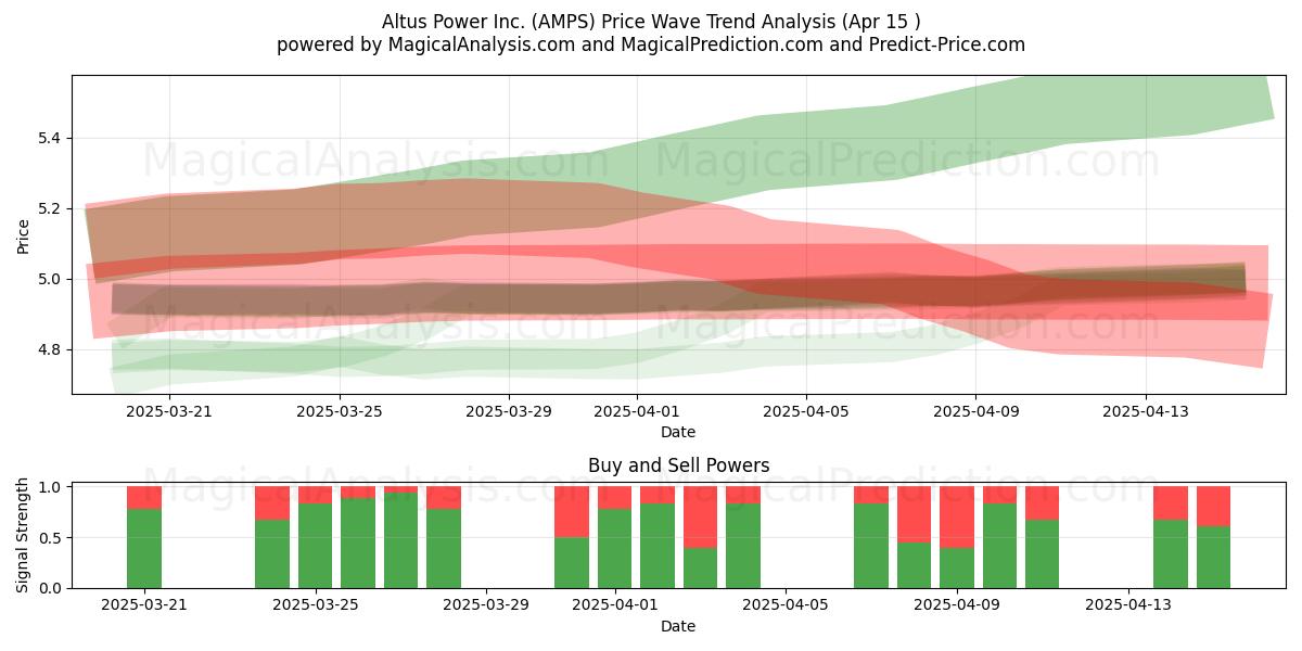  Altus Power Inc. (AMPS) Support and Resistance area (15 Apr) 