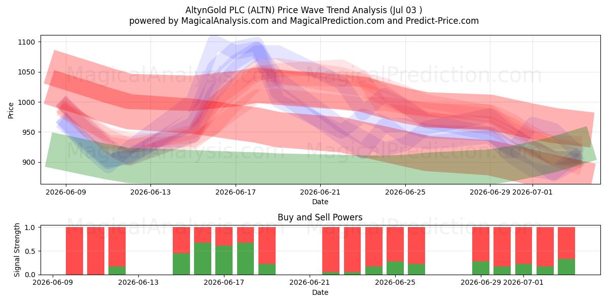  AltynGold PLC (ALTN) Support and Resistance area (02 Jul) 