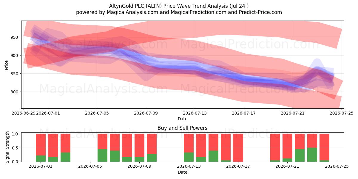  AltynGold PLC (ALTN) Support and Resistance area (23 Jul) 