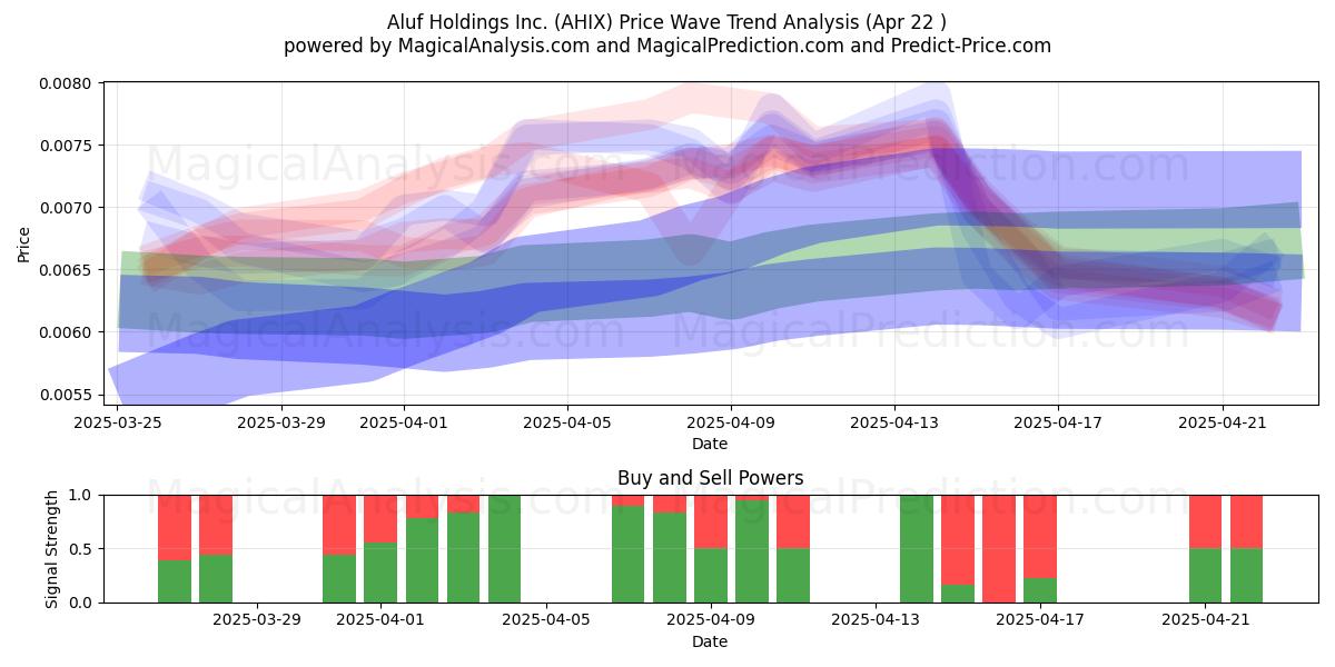  Aluf Holdings Inc. (AHIX) Support and Resistance area (22 Apr) 