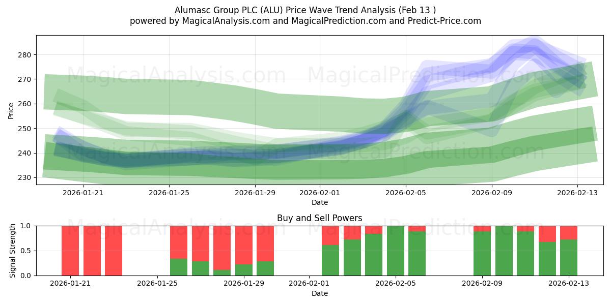  Alumasc Group PLC (ALU) Support and Resistance area (12 Feb) 