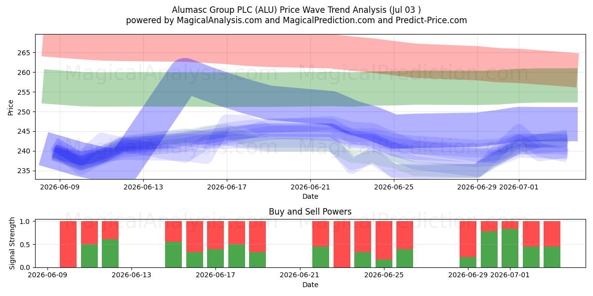  Alumasc Group PLC (ALU) Support and Resistance area (02 Jul) 