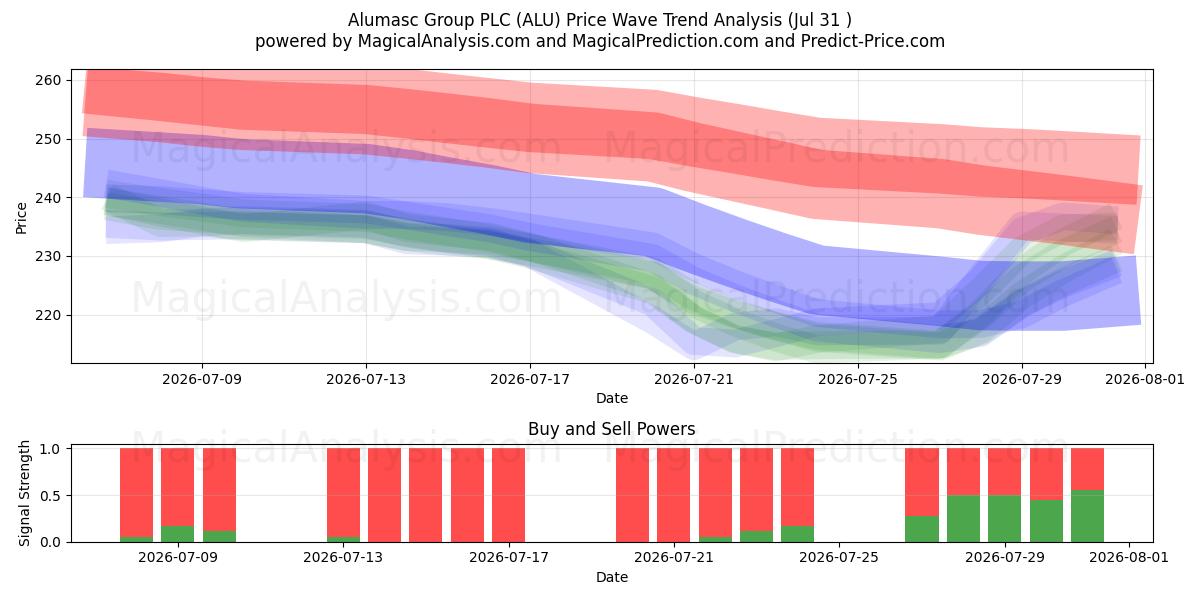  Alumasc Group PLC (ALU) Support and Resistance area (30 Jul) 