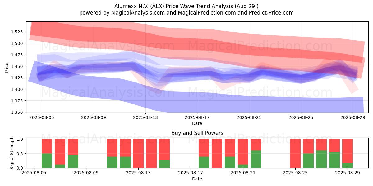 Alumexx N.V. (ALX) Support and Resistance area (28 Aug) Alumexx N.V. (ALX) Support and Resistance area (28 Aug)