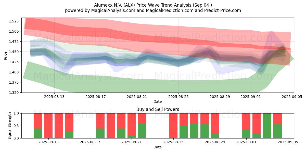  Alumexx N.V. (ALX) Support and Resistance area (02 Sep) 