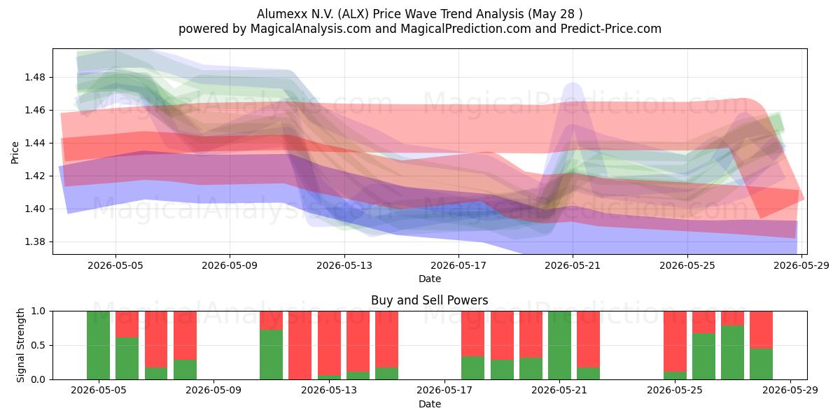  Alumexx N.V. (ALX) Support and Resistance area (27 May) 