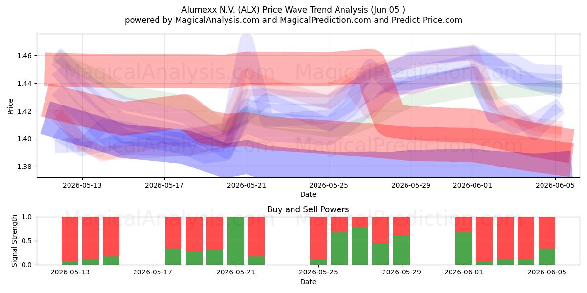  Alumexx N.V. (ALX) Support and Resistance area (04 Jun) 
