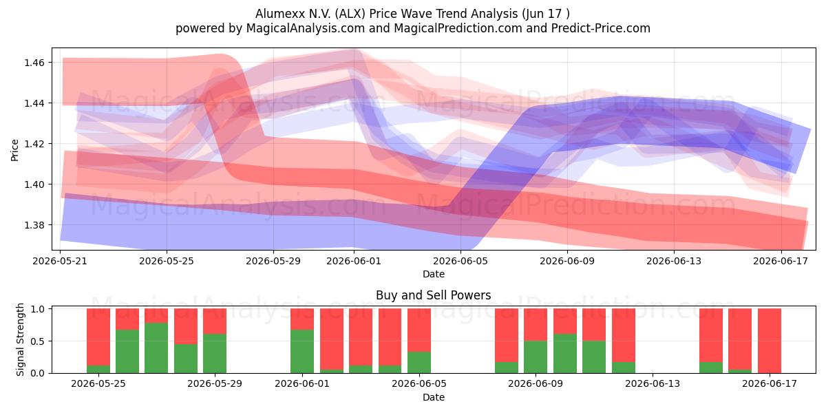  Alumexx N.V. (ALX) Support and Resistance area (09 Jun) 