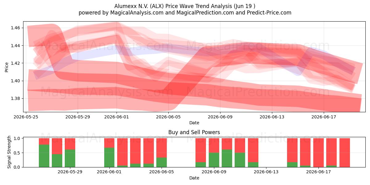  Alumexx N.V. (ALX) Support and Resistance area (18 Jun) 