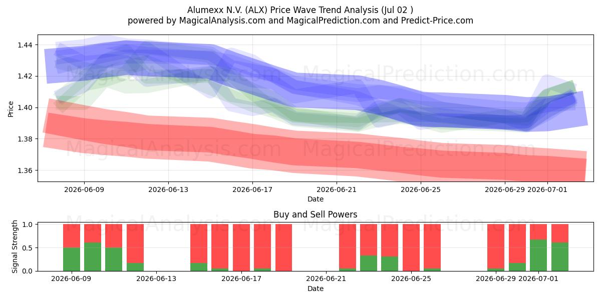  Alumexx N.V. (ALX) Support and Resistance area (01 Jul) 