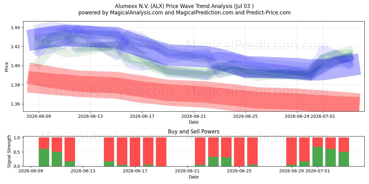  Alumexx N.V. (ALX) Support and Resistance area (02 Jul) 