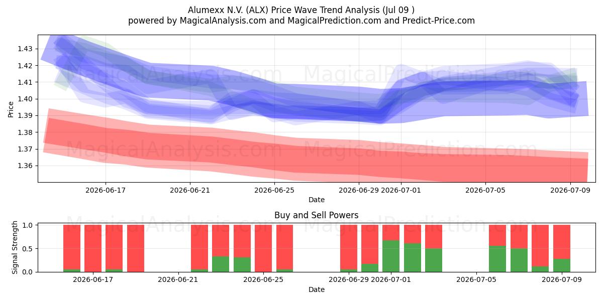  Alumexx N.V. (ALX) Support and Resistance area (08 Jul) 