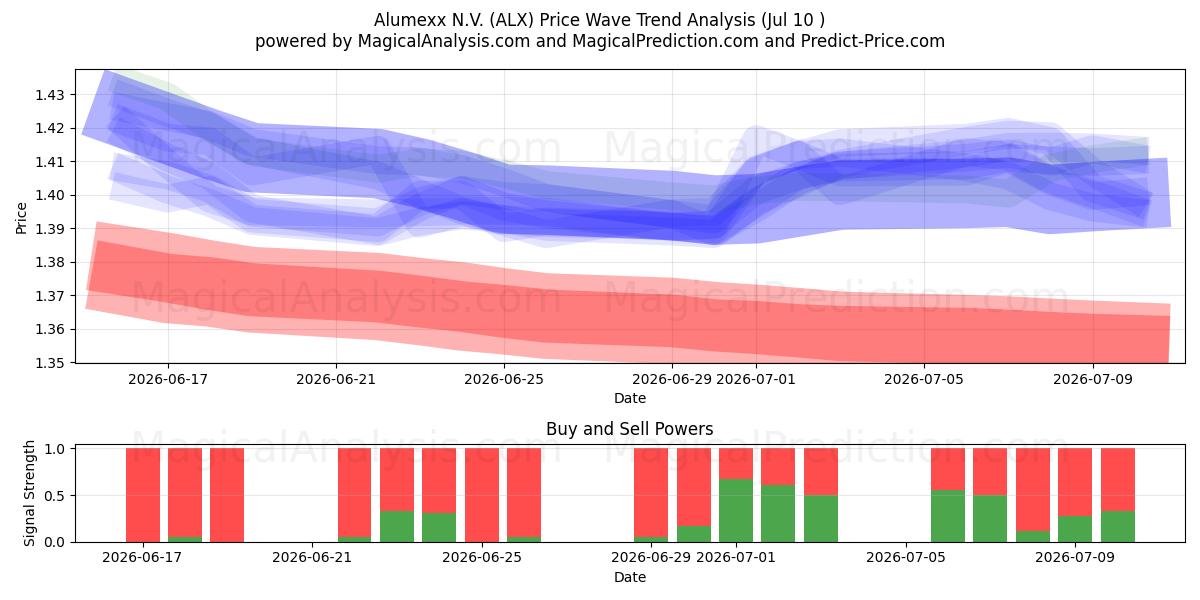  Alumexx N.V. (ALX) Support and Resistance area (09 Jul) 