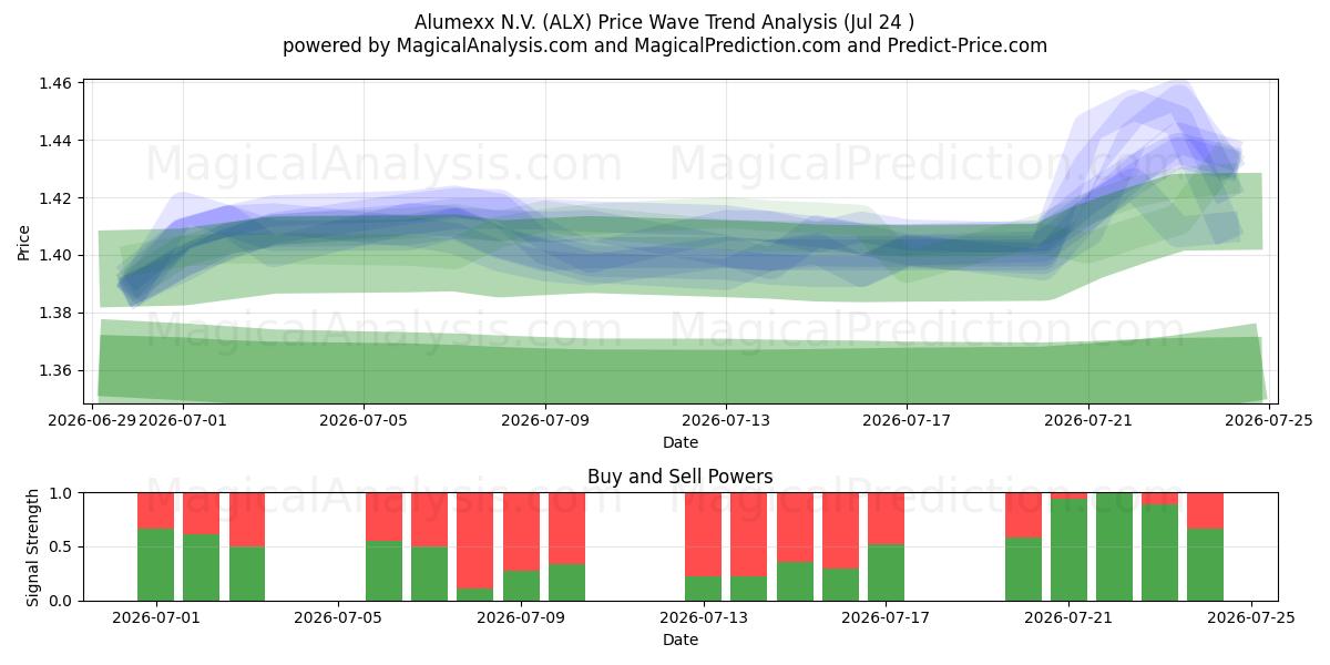  Alumexx N.V. (ALX) Support and Resistance area (23 Jul) 