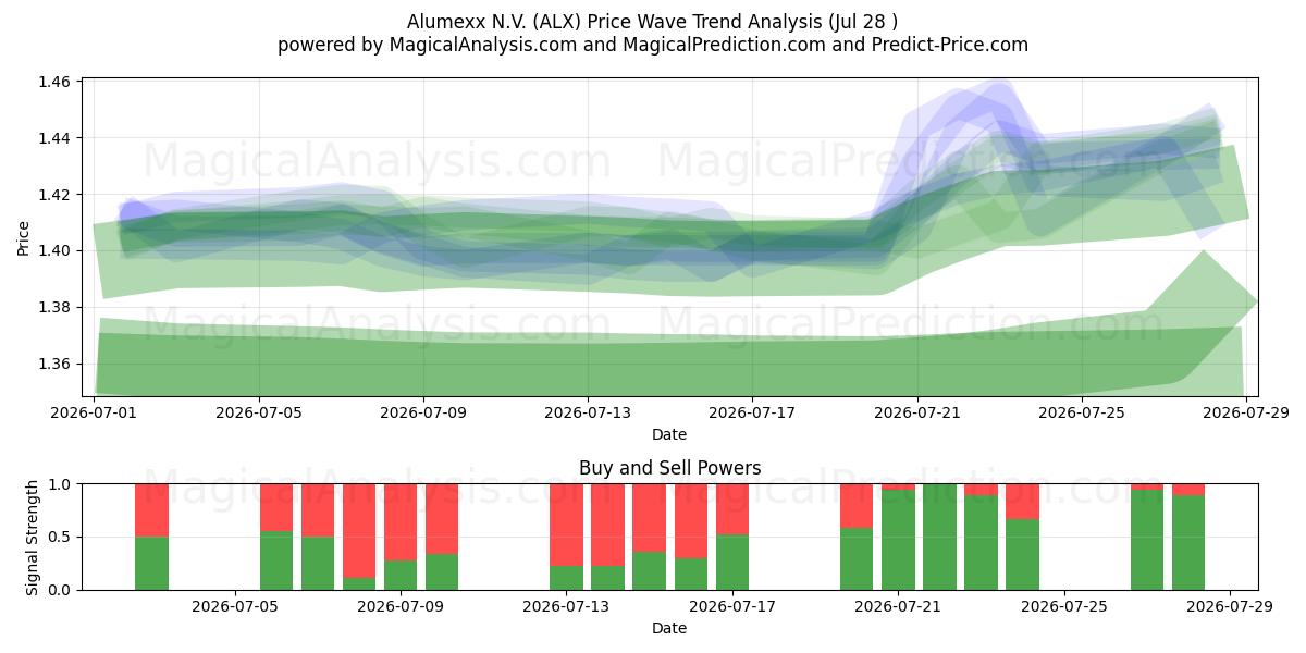  Alumexx N.V. (ALX) Support and Resistance area (27 Jul) 