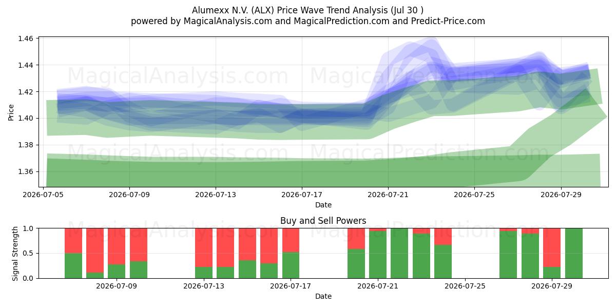  Alumexx N.V. (ALX) Support and Resistance area (29 Jul) 