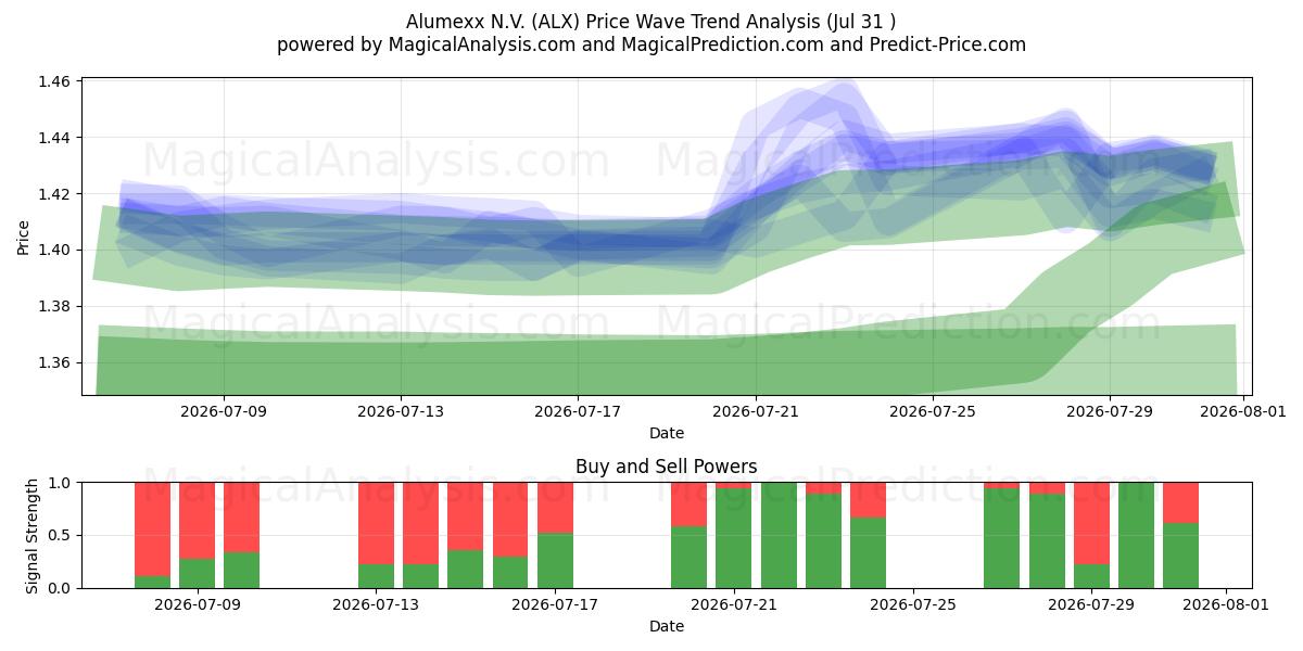  Alumexx N.V. (ALX) Support and Resistance area (30 Jul) 