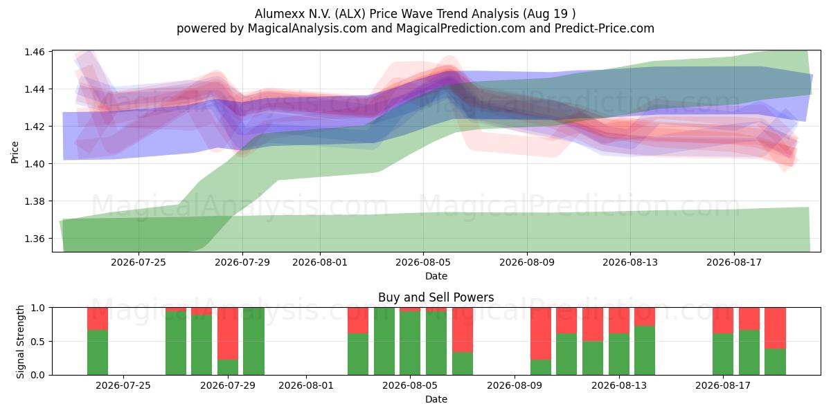  Alumexx N.V. (ALX) Support and Resistance area (18 Aug) 