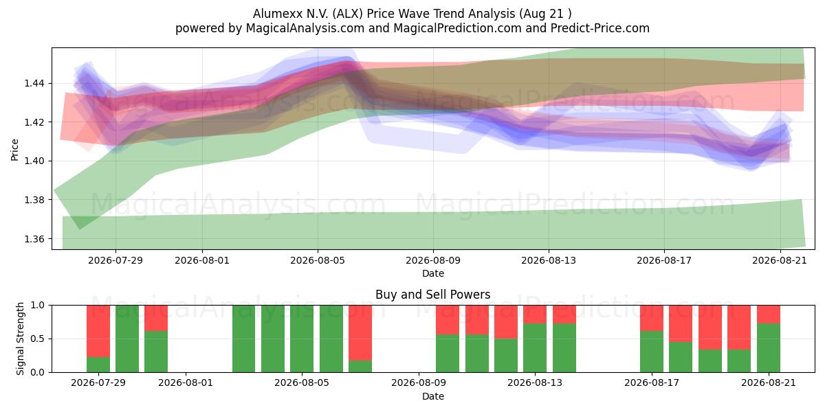  Alumexx N.V. (ALX) Support and Resistance area (19 Aug) 