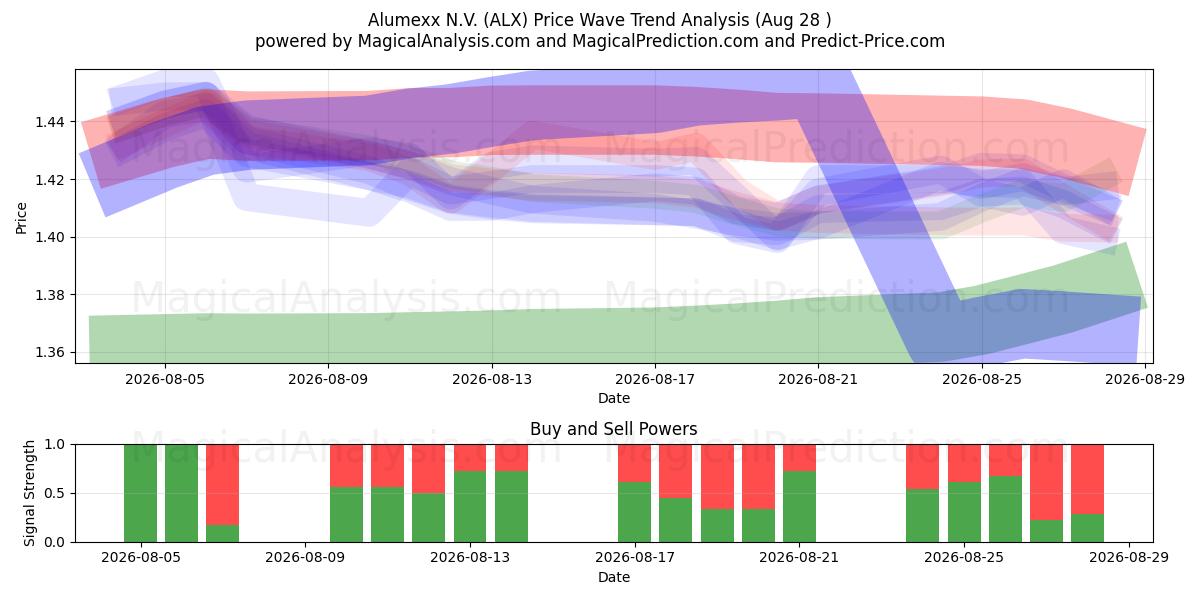  Alumexx N.V. (ALX) Support and Resistance area (27 Aug) 