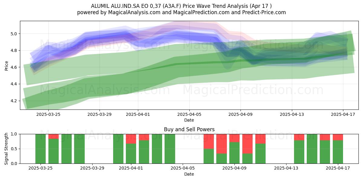 ALUMIL ALU.IND.SA EO 0,37 (A3A.F) Support and Resistance area (17 Apr) 