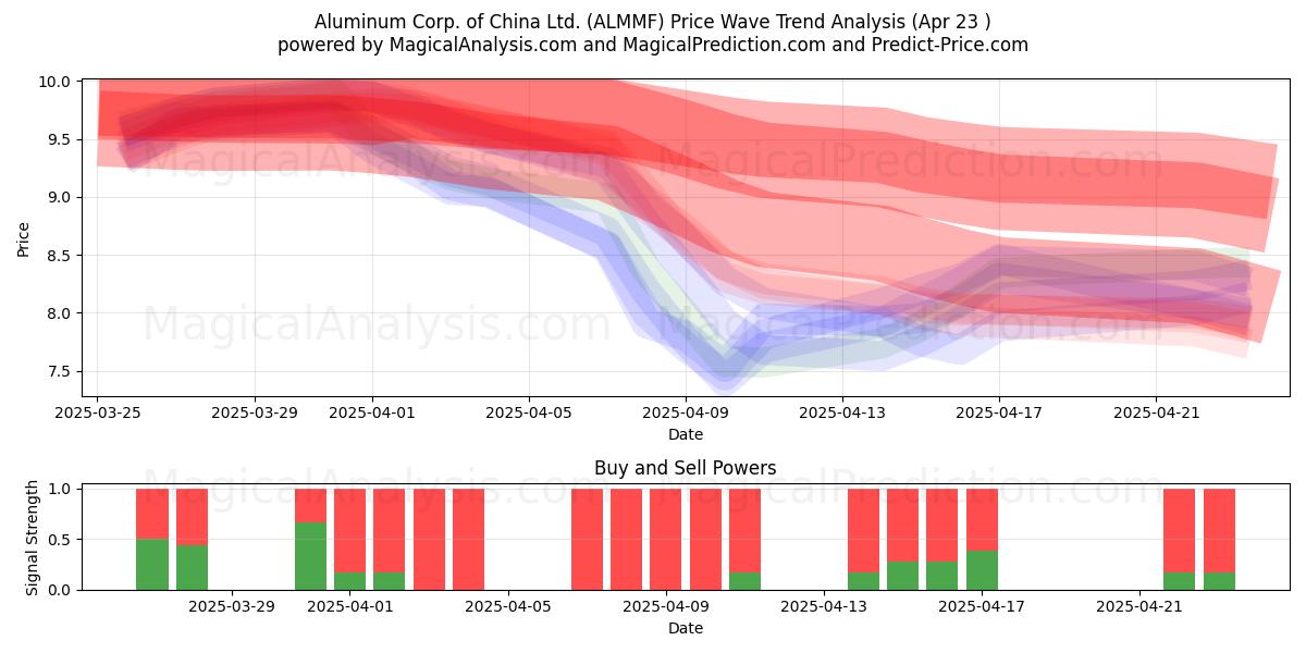  Aluminum Corp. of China Ltd. (ALMMF) Support and Resistance area (23 Apr) 