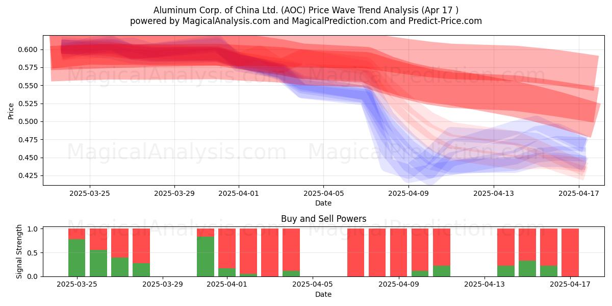  Aluminum Corp. of China Ltd. (AOC) Support and Resistance area (17 Apr) 
