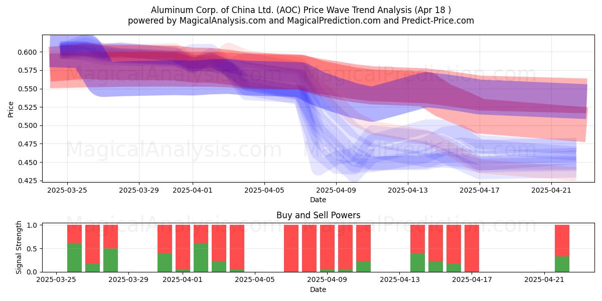  Aluminum Corp. of China Ltd. (AOC) Support and Resistance area (18 Apr) 
