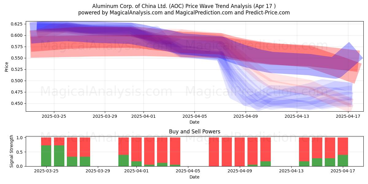  Aluminum Corp. of China Ltd. (AOC) Support and Resistance area (17 Apr) 