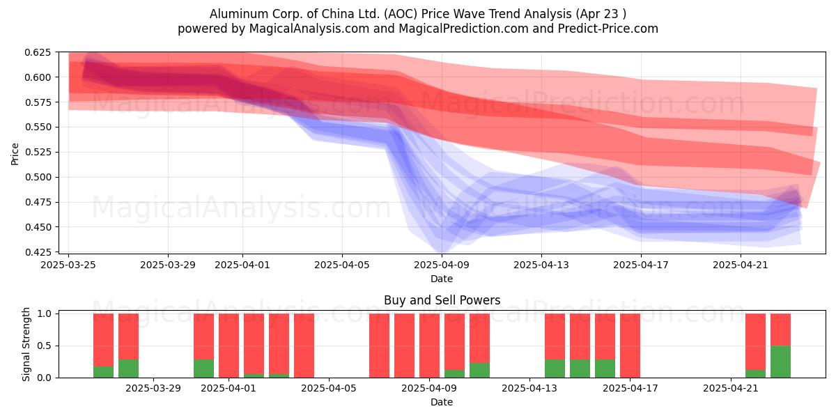  Aluminum Corp. of China Ltd. (AOC) Support and Resistance area (23 Apr) 