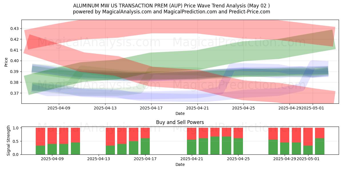 ALLUMINIO MW US TRANSAZIONE PREM (AUP) Support and Resistance area (02 May) ALLUMINIO MW US TRANSAZIONE PREM (AUP) Support and Resistance area (02 May)