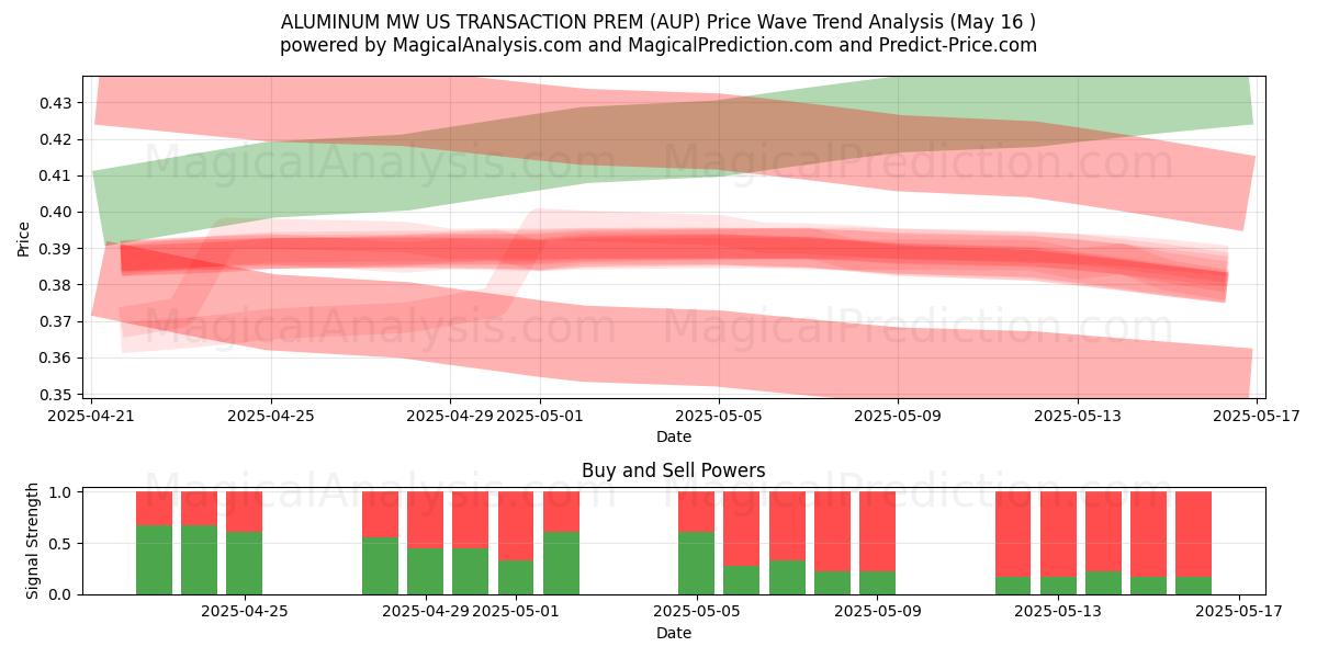  ALUMINIUM MW US-TRANSAKTION PREM (AUP) Support and Resistance area (16 May) 