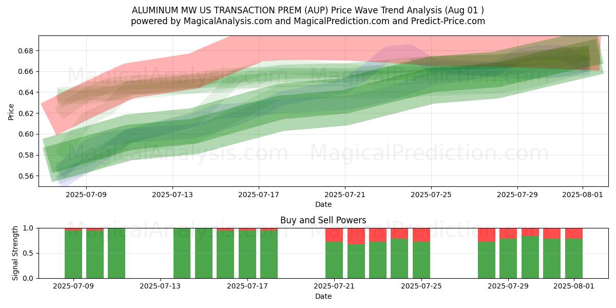  ALUMINIO MW US TRANSACCIÓN PREM (AUP) Support and Resistance area (30 Jul) 