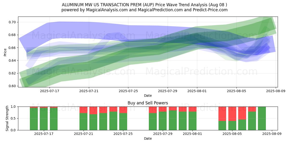  알루미늄 MW 미국 거래 PREM (AUP) Support and Resistance area (07 Aug) 