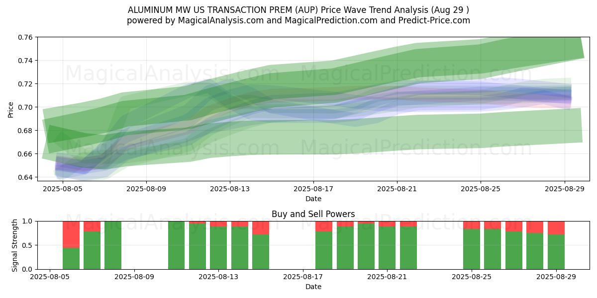  ALUMINIUM MW US-TRANSAKTION PREM (AUP) Support and Resistance area (28 Aug) 