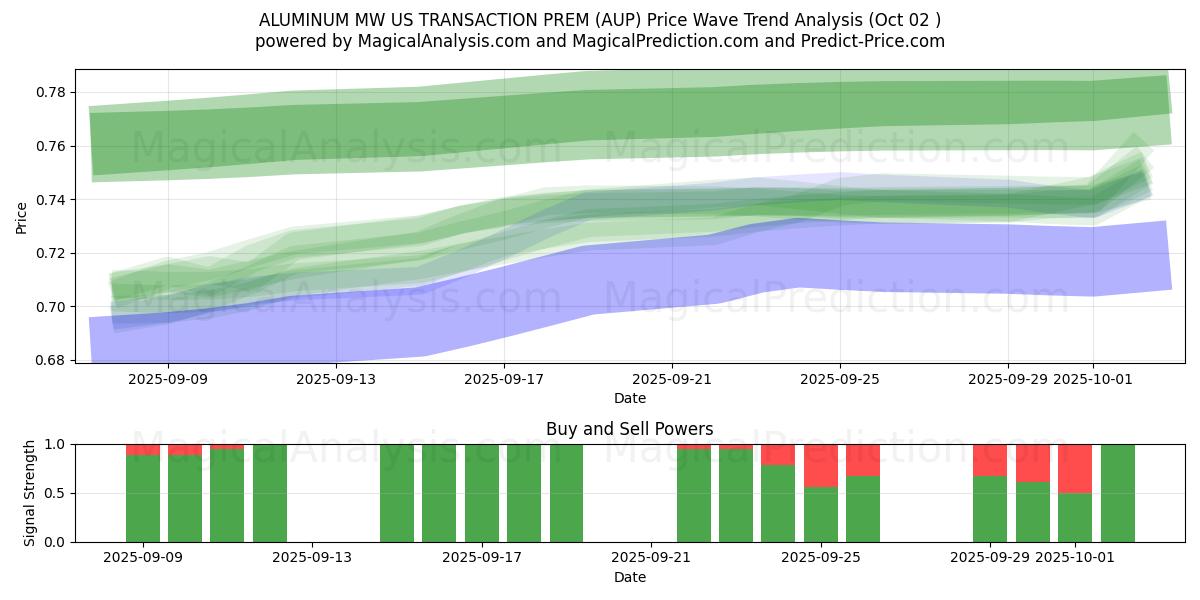  ALUMINIUM MW US-TRANSAKTION PREM (AUP) Support and Resistance area (30 Sep) 