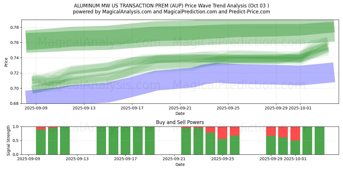  ALUMINIUM MW US TRANSACTION PREM (AUP) Support and Resistance area (02 Oct) 