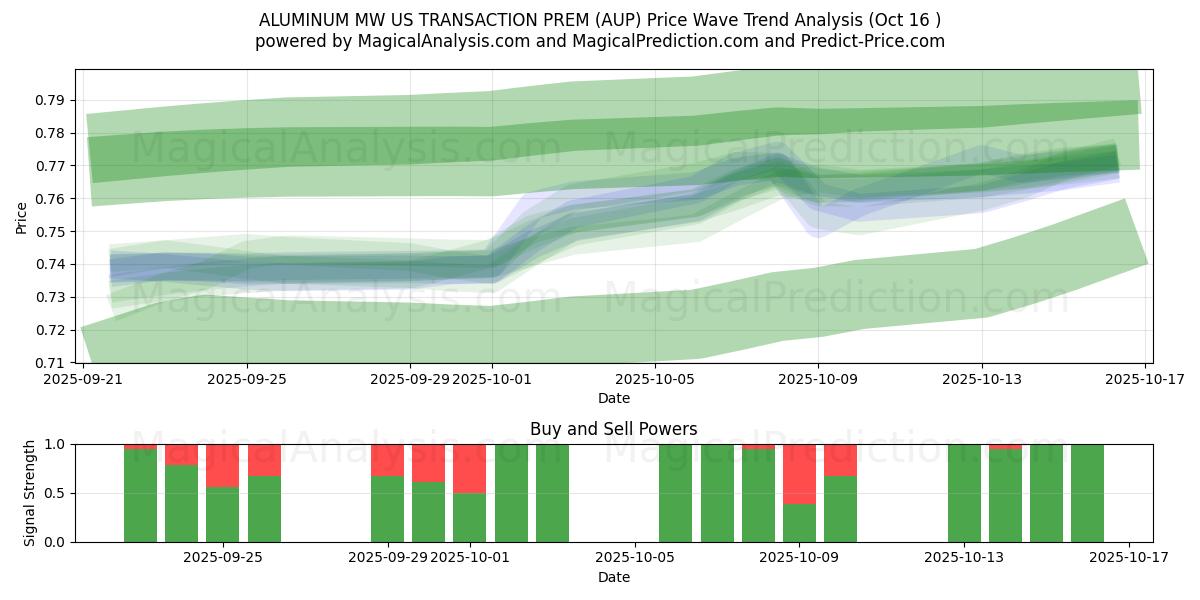 ALUMINIUM MW US TRANSACTION PREM (AUP) Support and Resistance area (15 Oct) ALUMINIUM MW US TRANSACTION PREM (AUP) Support and Resistance area (15 Oct)