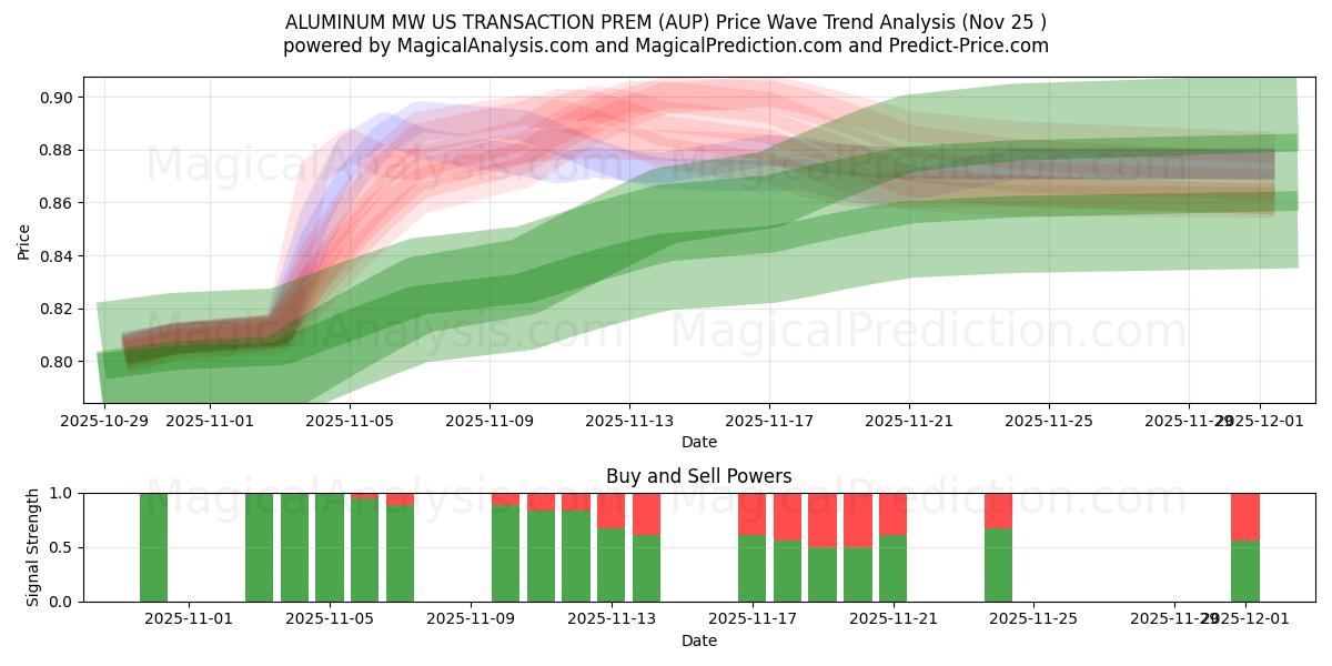  ALUMINIUM MW US TRANSACTION PREM (AUP) Support and Resistance area (24 Nov) 