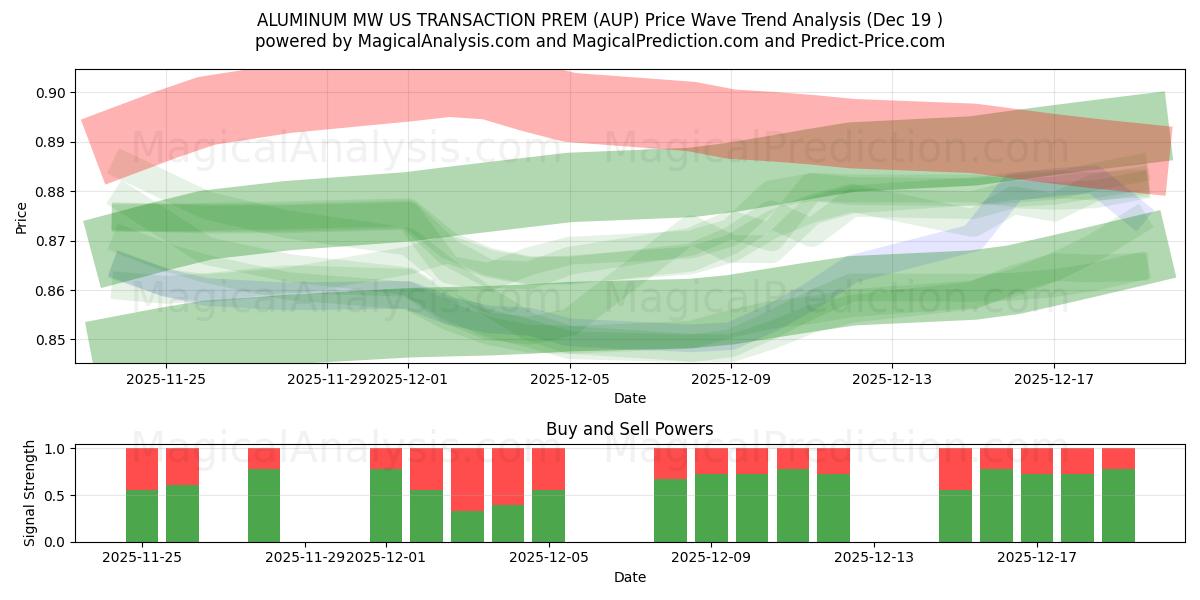  ALUMINIUM MW US TRANSACTION PREM (AUP) Support and Resistance area (18 Dec) 