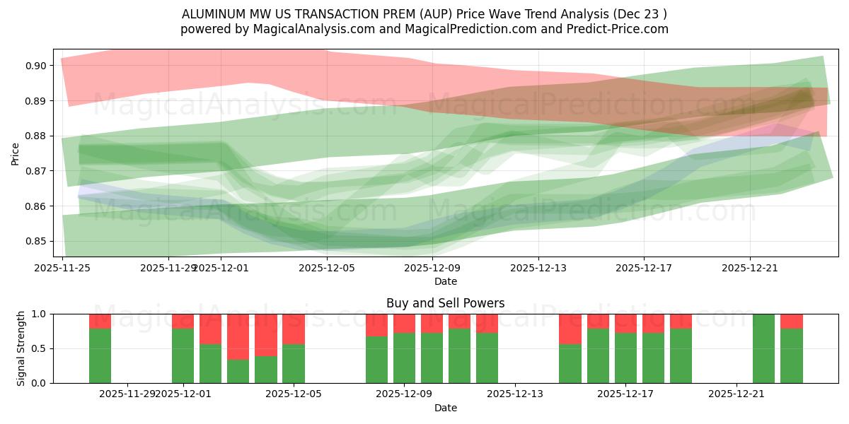  ALUMIINI MW US TRANSACTION PREM (AUP) Support and Resistance area (22 Dec) 