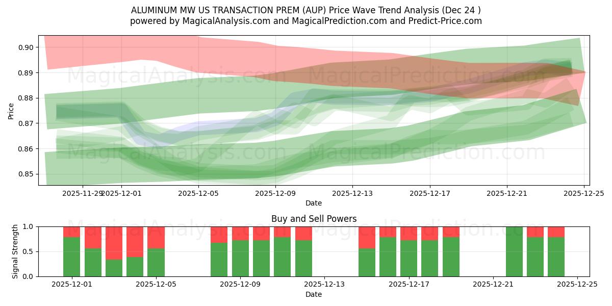  ALUMINIUM MW US TRANSAKSJONSPREM (AUP) Support and Resistance area (23 Dec) 