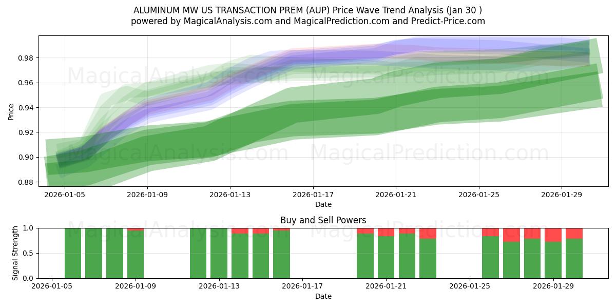  ALUMINUM MW US TRANSACTION PREM (AUP) Support and Resistance area (29 Jan) 