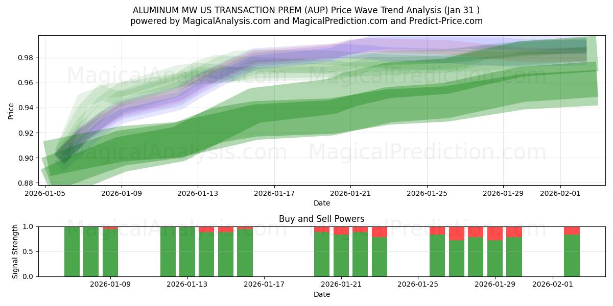  ALUMINIUM MW AMERIKAANSE TRANSACTIE PREM (AUP) Support and Resistance area (30 Jan) 